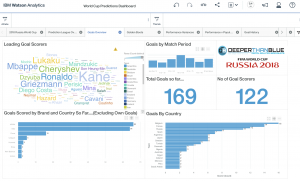 IBM Watson Analytics goals scored dashboard overview