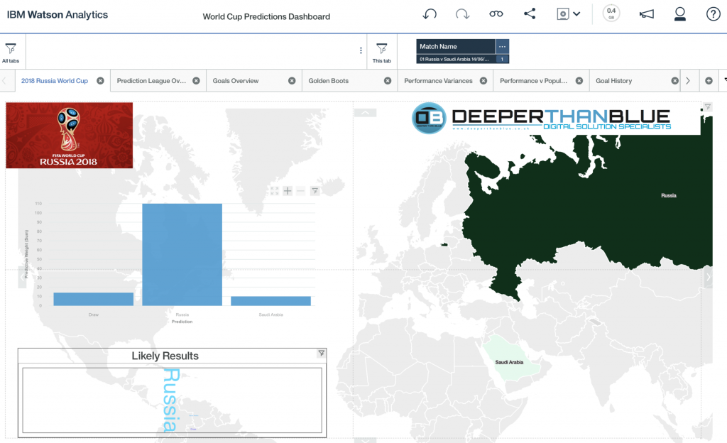Russia v Saudi Arabia predictions dashboard view