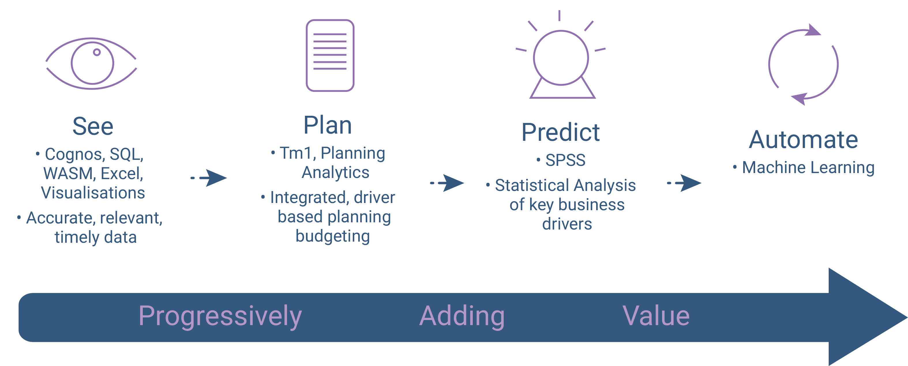 See plan predict automate