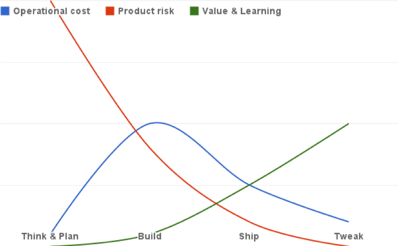 Software Development Risk
