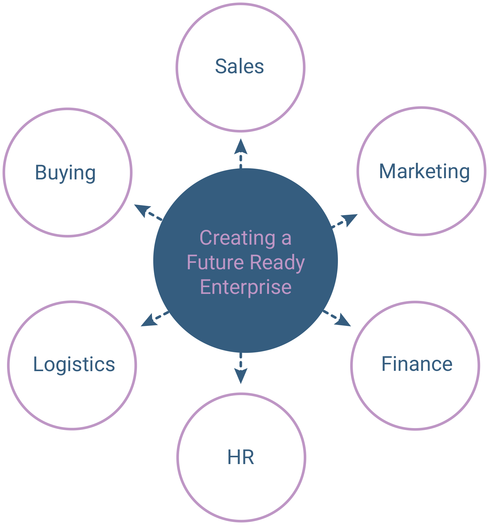 creating future enterprise