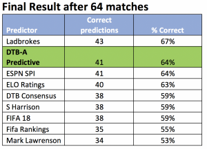 predictor table after final result (64 matches)