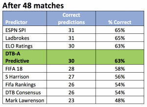 predictor table after final round (48 matches)