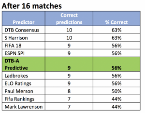 How are Lawrenson and Merson beating the market?