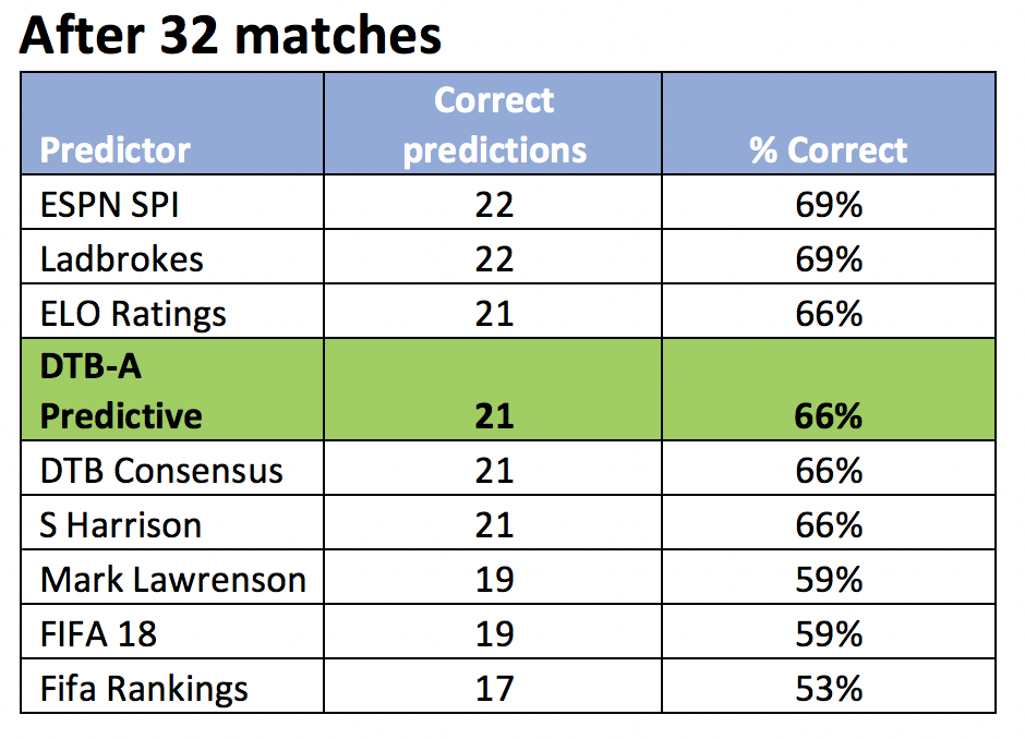 Table Predictor Using Analytics to Predict | DeeperThanBlue
