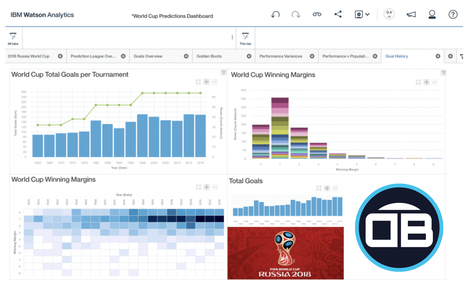 IBM Watson Analytics goal history dashboard overview
