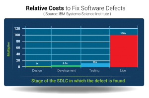 graphic to show relative costs to fix software defects