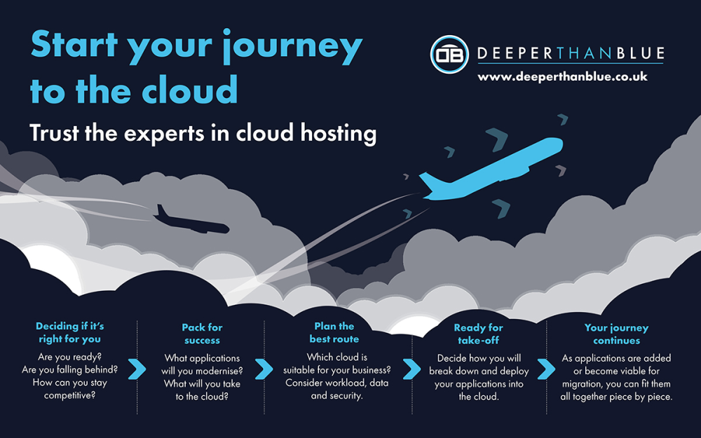 Cloud Journey - Public and Private Cloud