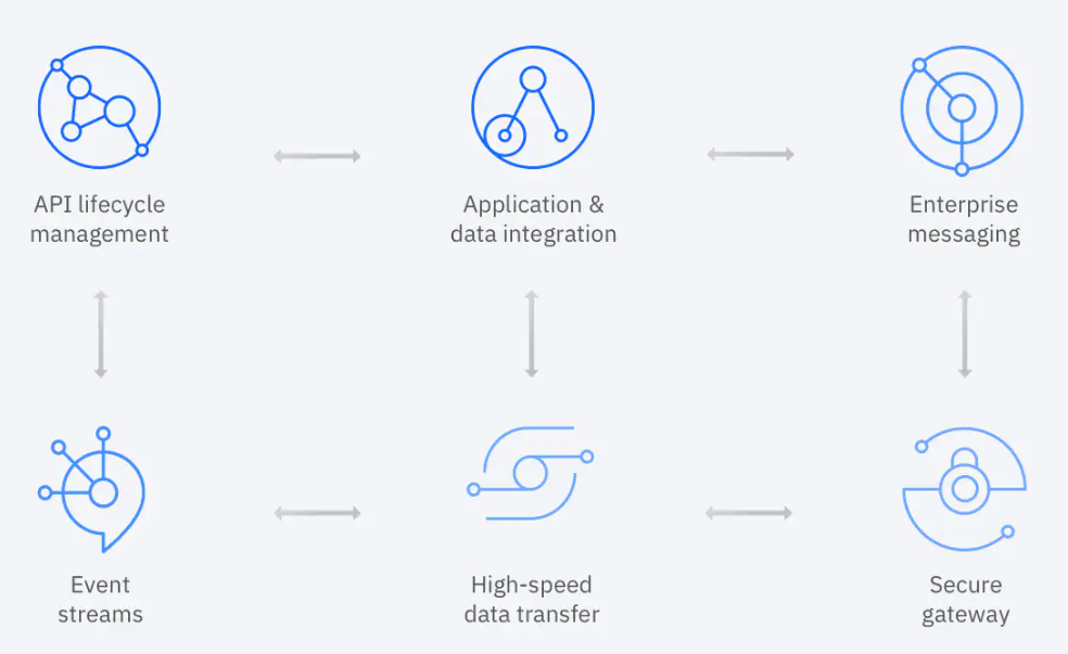 IBM Cloud Pak for Integration