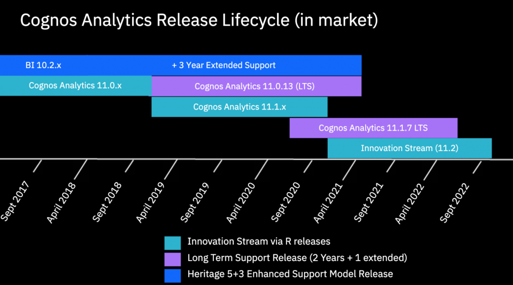 ibm cognos analytics latest versions table