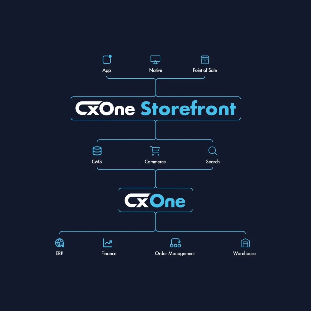 CXOne and CXOne Storefront diagram
