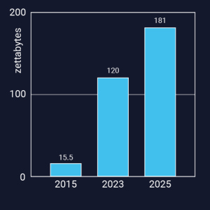 Increase in data storage since 2015