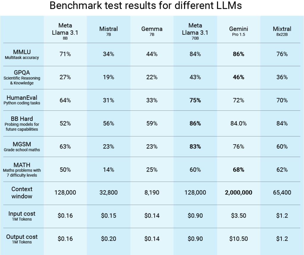 LLM benchmark data