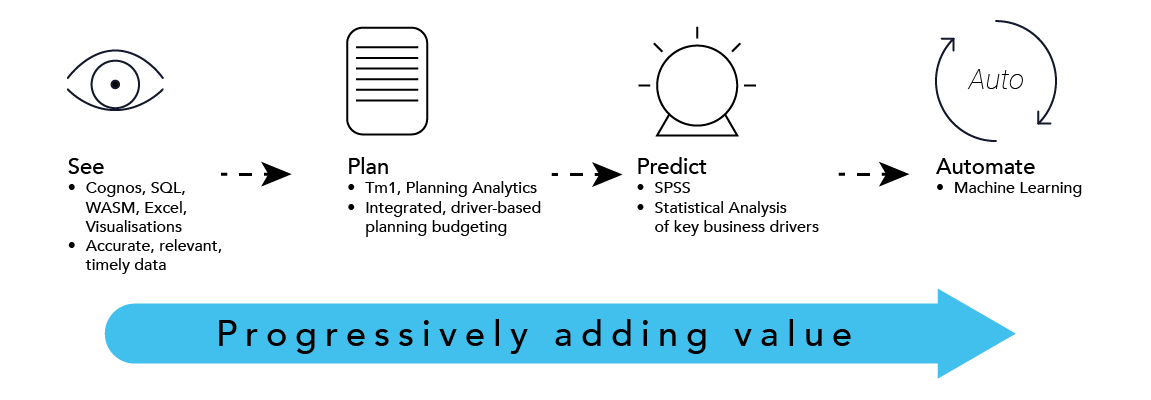 See, plan, predict graphic