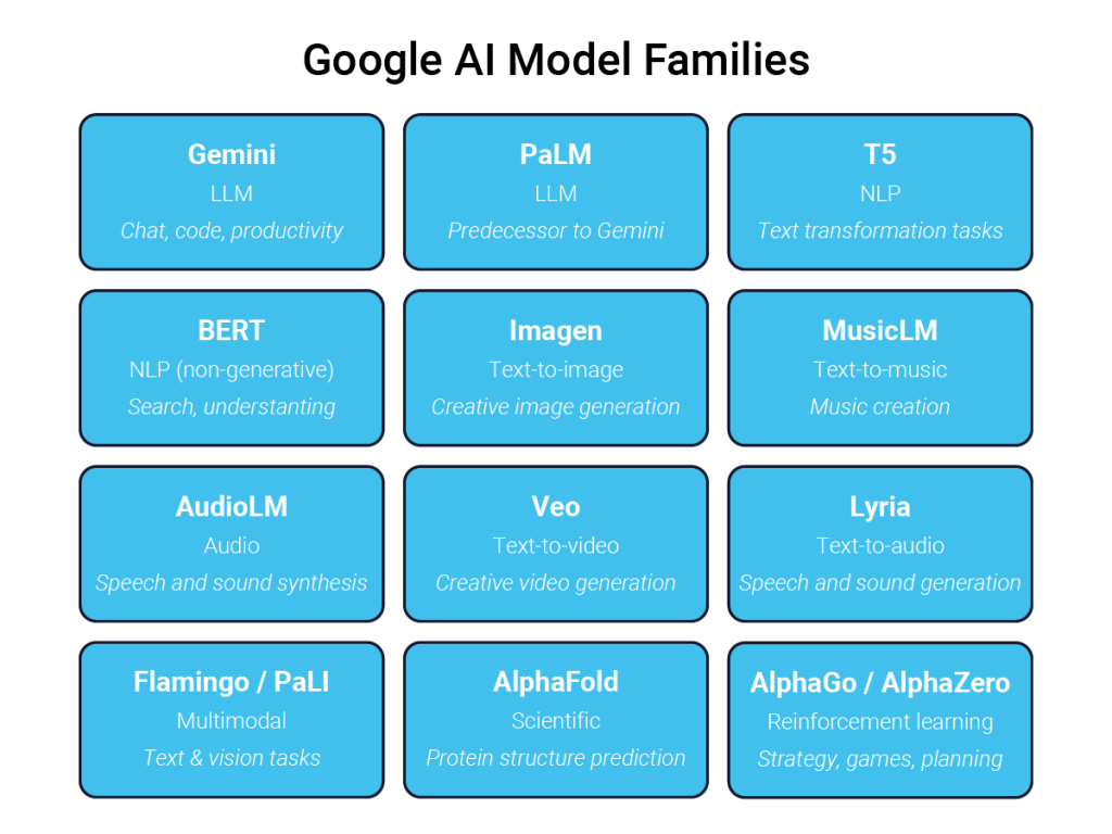 Diagram showing some of the different components in the Google AI family including Gemini, Lyria, MusicLM, AudioLM, and Imagen