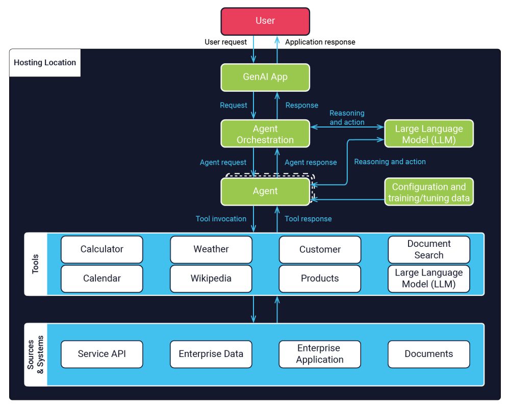 AI Agent Architecture Diagram
