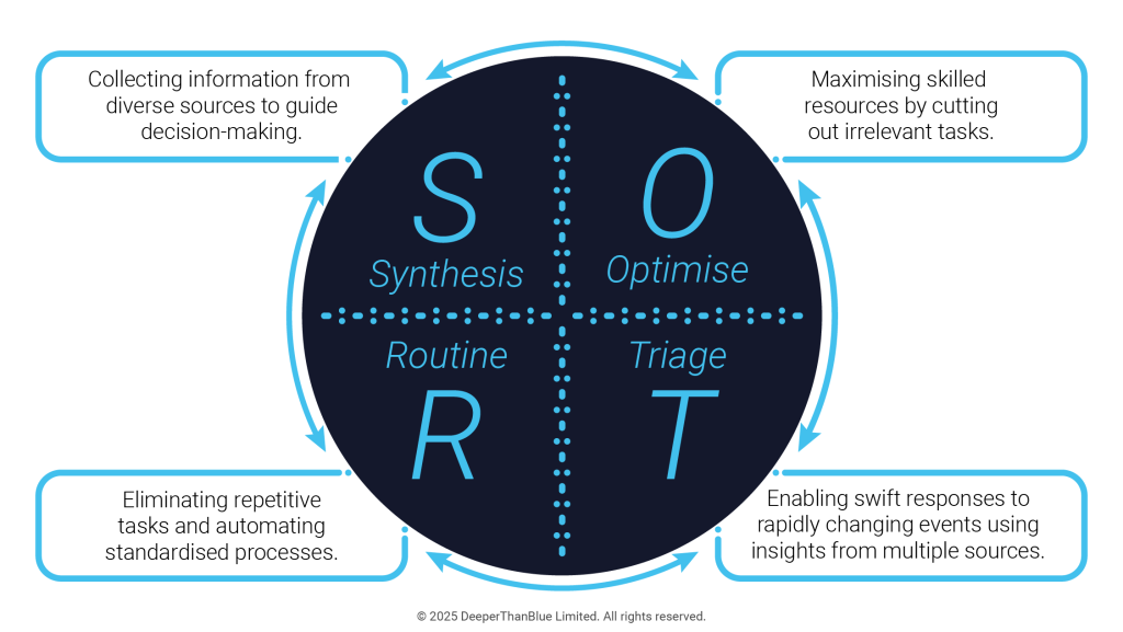 DeeperThanBlue SORT Model