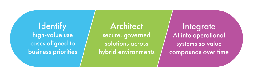 DeeperThanBlue's AI Consultancy Process