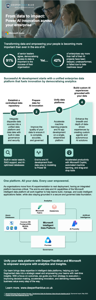 Microsoft Infographic showing how AI has been incorporated into business analytics.