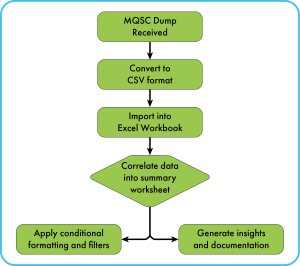 Chart showing how the DeeperThanBlue Message Queue Scripting Command monitoring process works