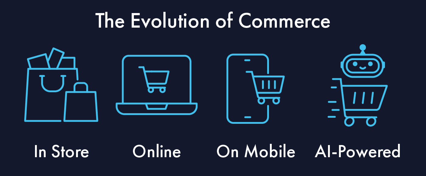 The Evolution of ECommerce from In-store experiences to online stores, then to mobile commerce and on to AI-powered commerce