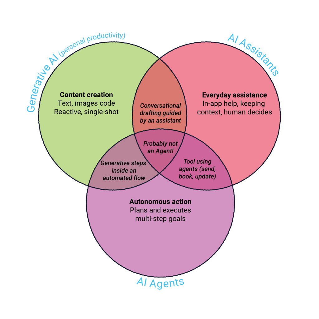 AI Terminology Venn Diagram showing where Generative AI, AI Assistants and AI Agents differ and cross over